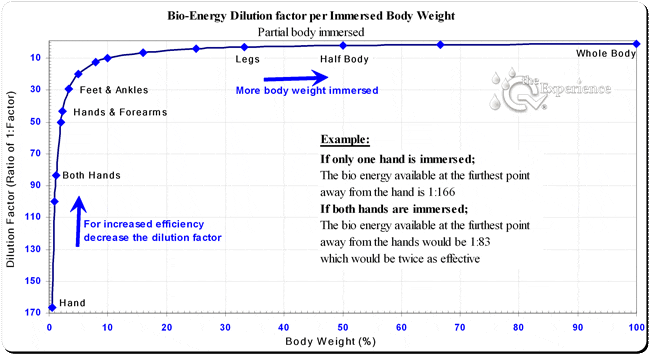 Bio Energy Dilution Effect Chart