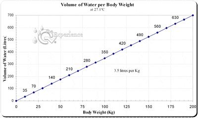 Volume of Water Chart