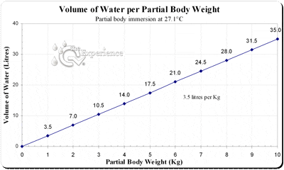 Water Volume Chart - Partial Body Weight