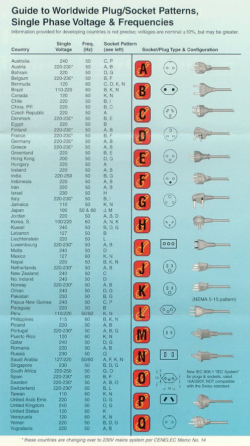 Global Guide to AC Plugs, Sockets, and Voltages - Toptai